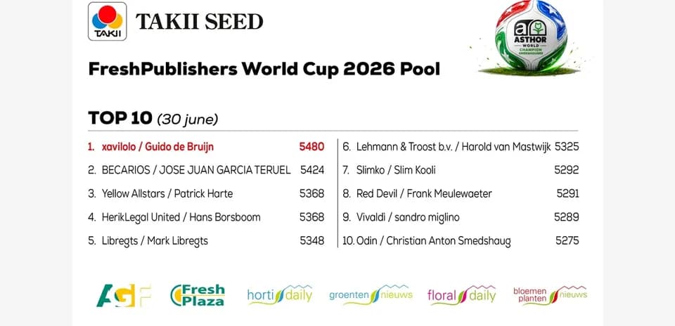 Ranking of top participants in World Cup pool