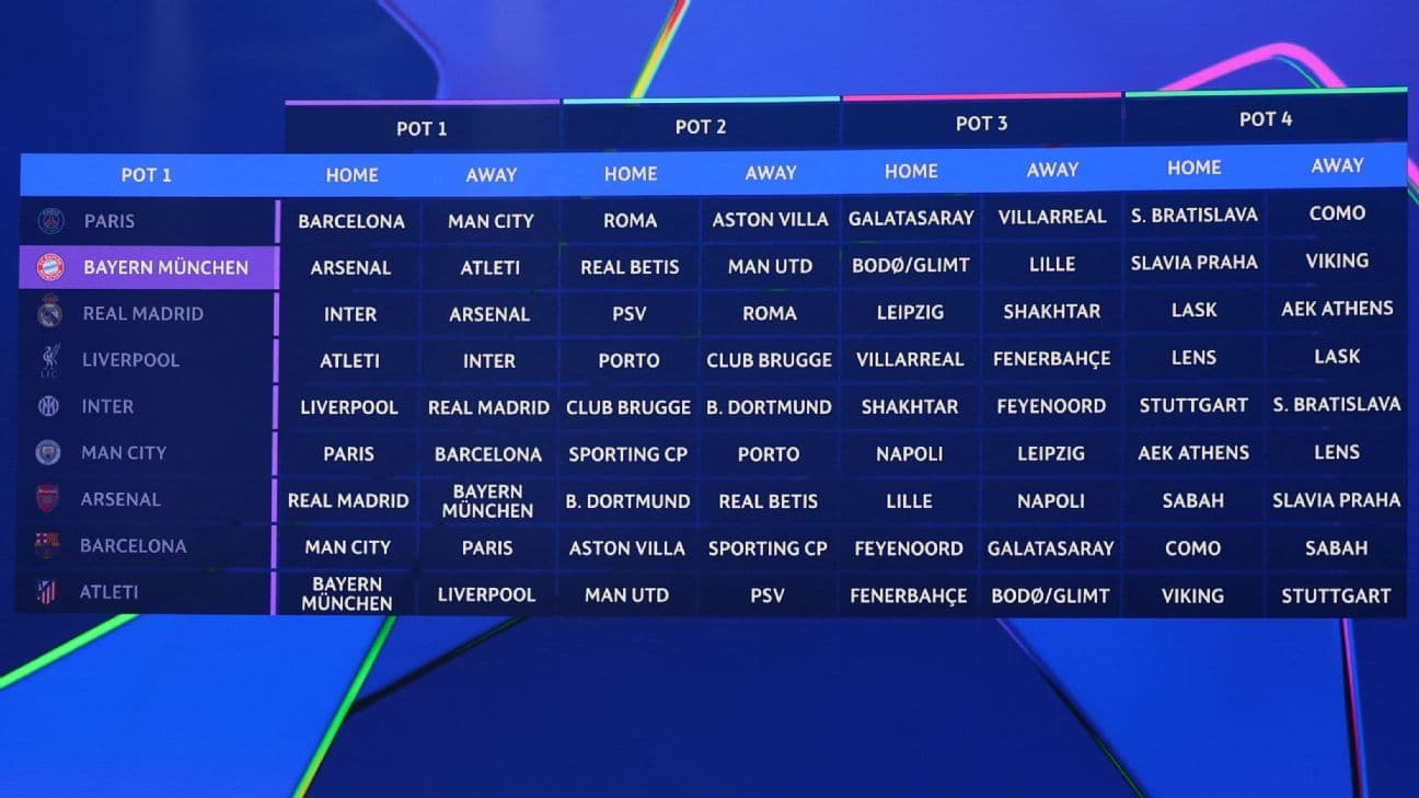 Champions League 2026-27 Draw: Liverpool’s Favorable Path, Barcelona Faces Tough Challenge